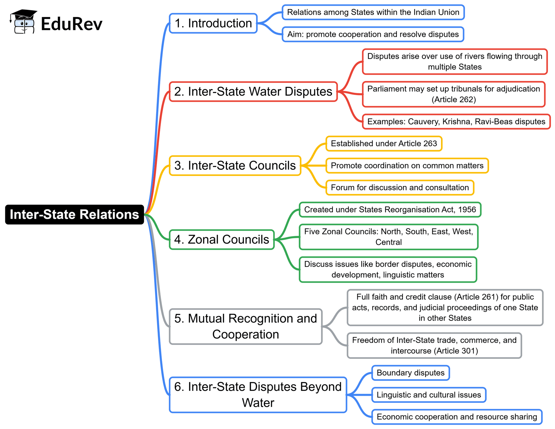 Mind Map: Centre–State & Inter State Relations | Indian Polity for UPSC CSE