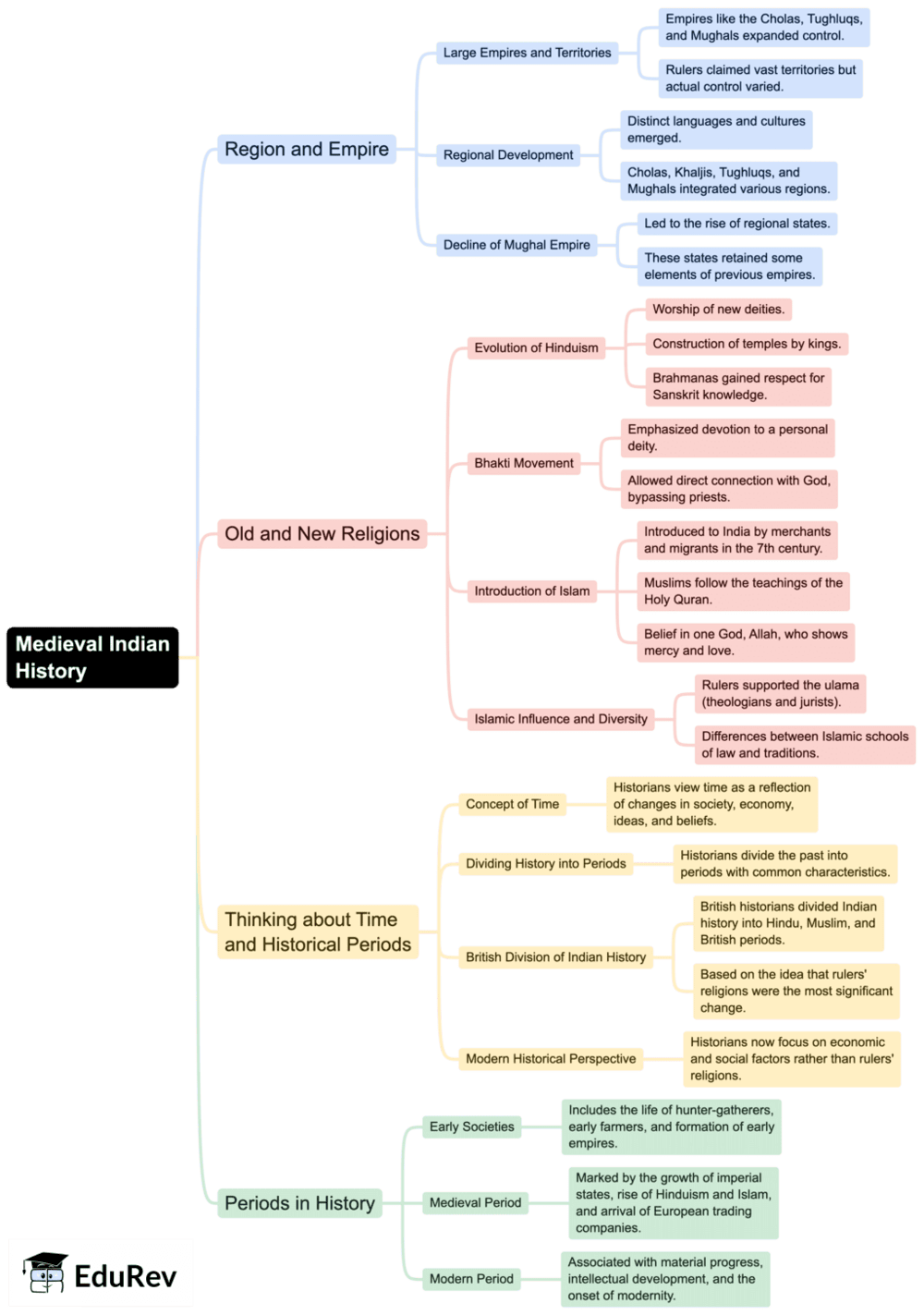 Mind Map: Tracing Changes Through A Thousand Years