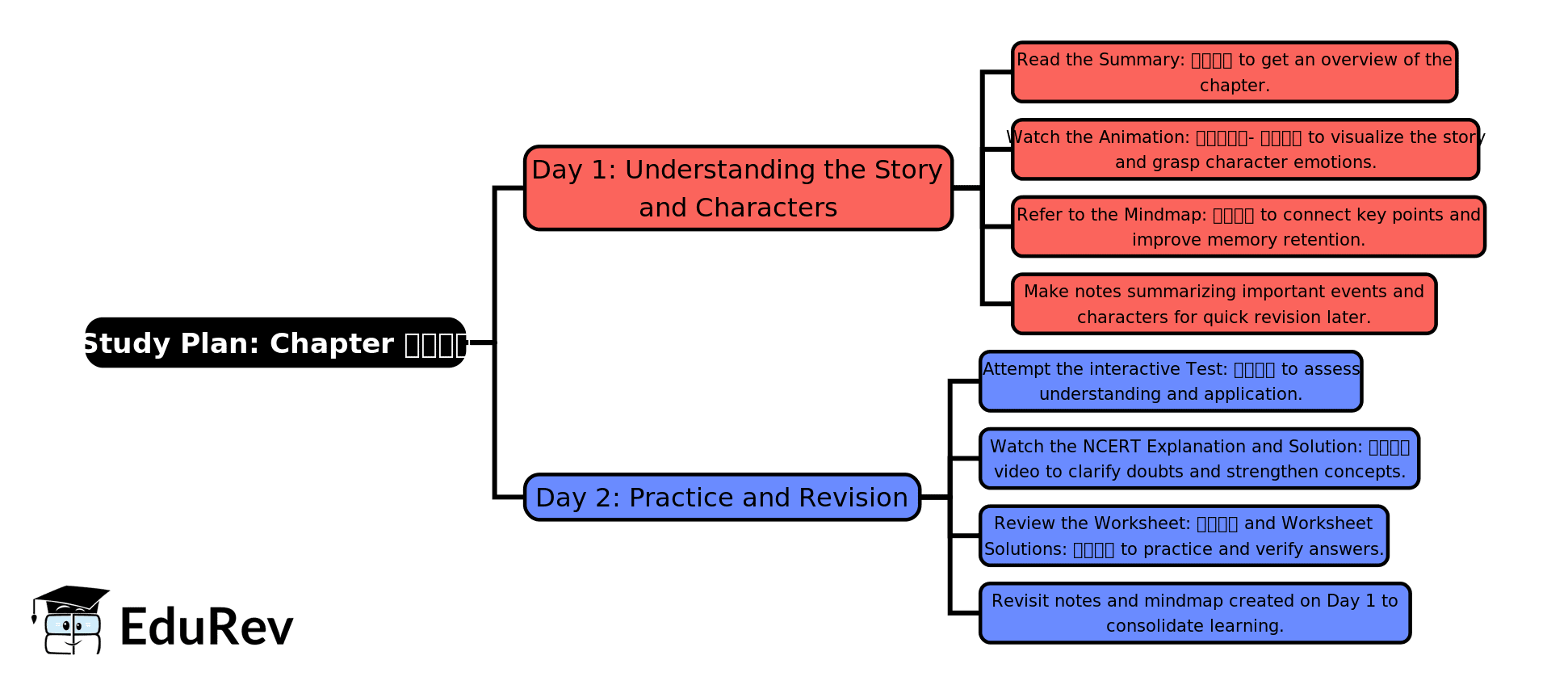 2-Days Study Plan: मूली | Hindi for Class 2 (सारंगी)