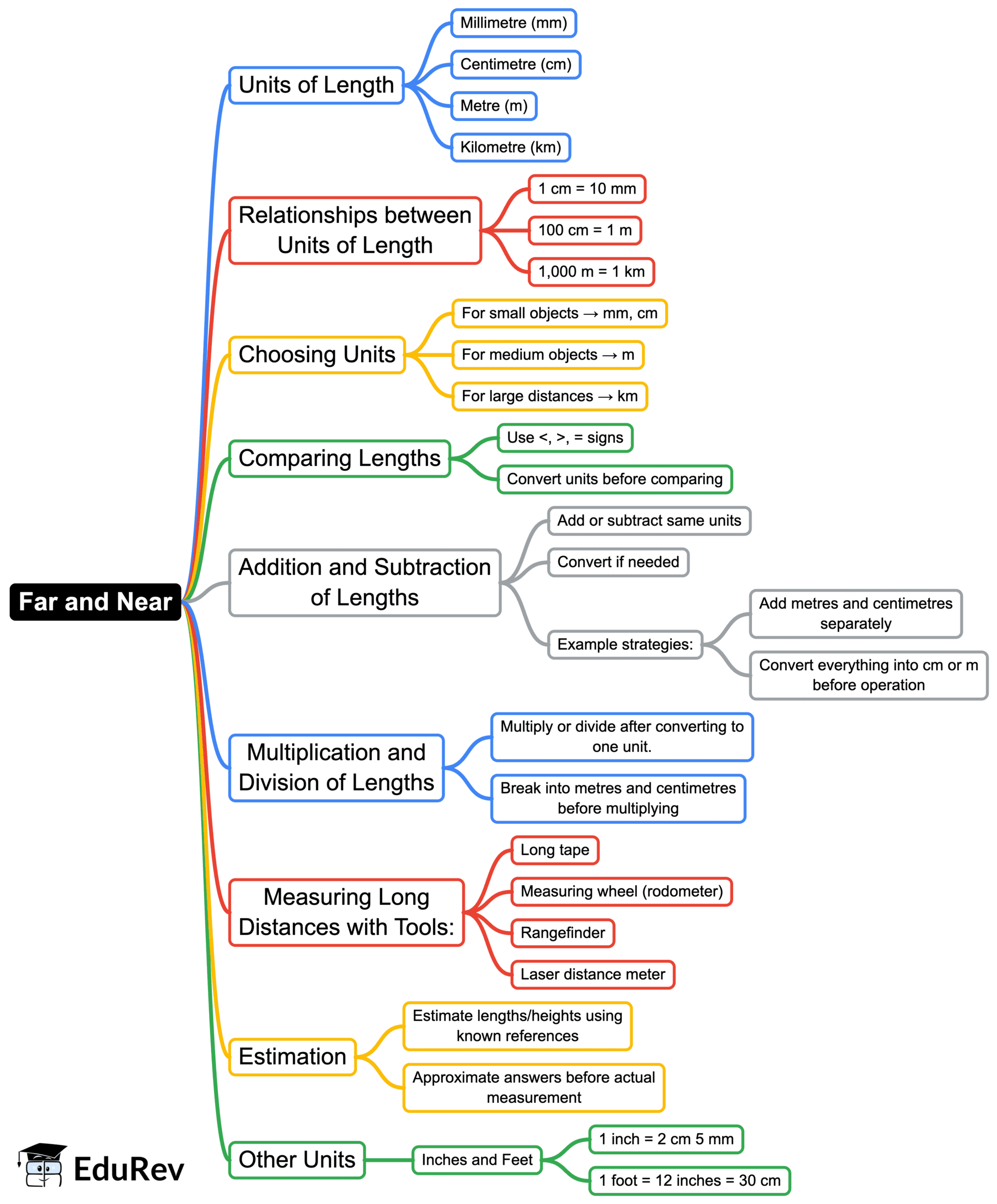 Mind Map: Far and Near | Mathematics (Maths Mela) Class 5 - New NCERT