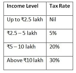 Income Tax Slabs (FY 2025-26)