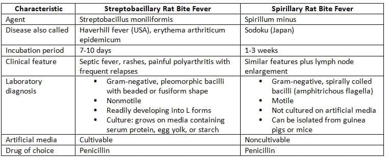 Miscellaneous Bacteria Chapter Notes | Microbiology - NEET PG