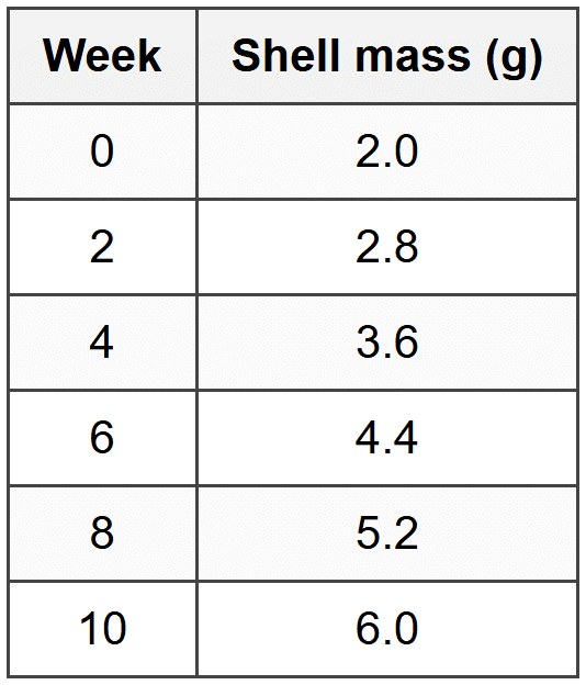 Question 1: Growth and Shell Mass in Snails