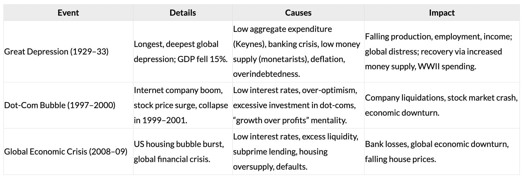 Cheatsheet: Business Cycles | Business Economics for CA Foundation