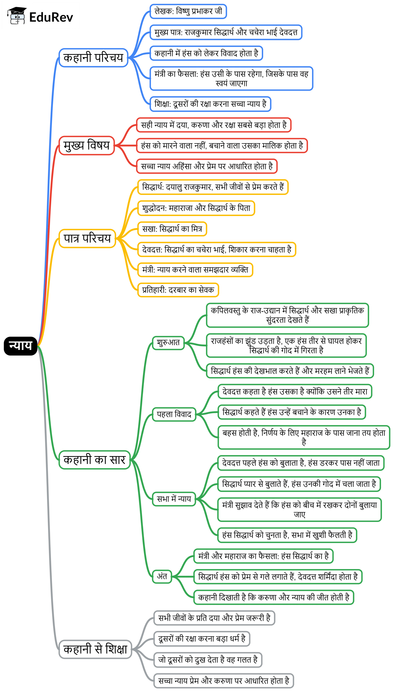 Mind Map: न्याय | Hindi Class 5 वीणा - New NCERT