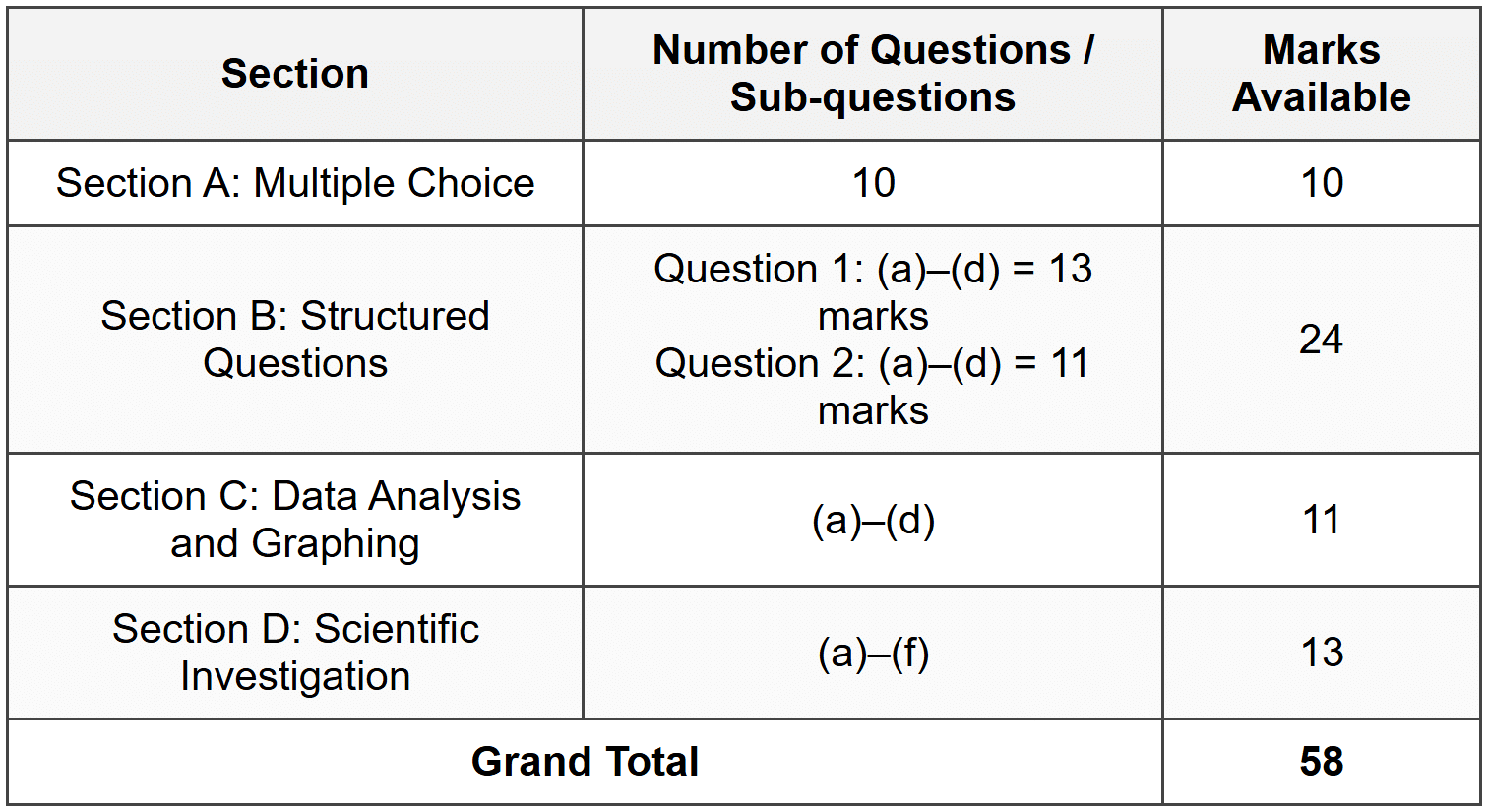 Mark Allocation Summary