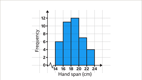 Frequency Diagrams and Frequency Polygons | Year 9 Mathematics IGCSE (Cambridge) - Class 9
