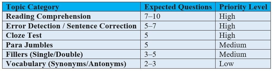 Phase I: English Language (Qualifying)