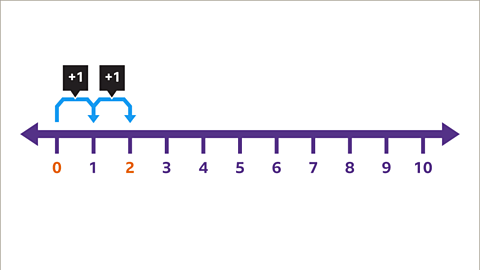 What is a Number Line? - Year 7