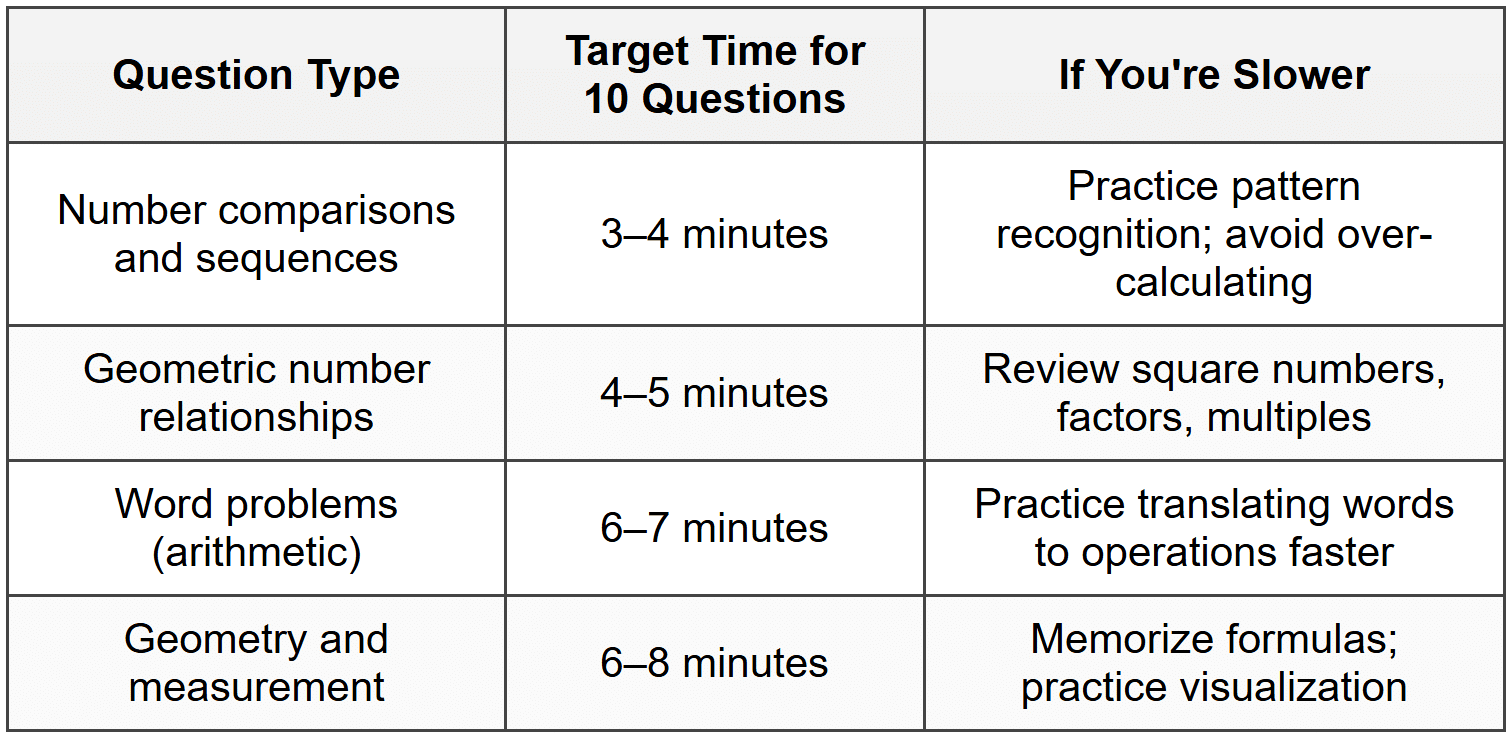 6.2 Diagnostic Timing by Question Type