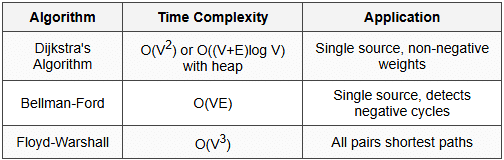 5.5 Shortest Path Algorithms