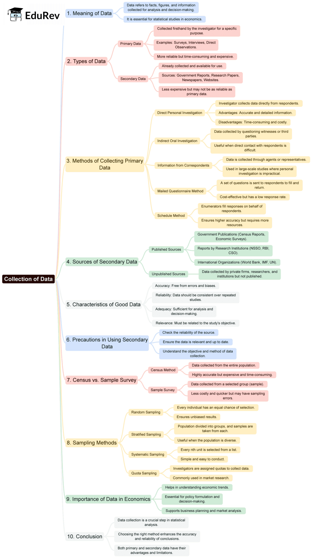 Mind Map: Collection of Data | Economics Class 11 - Commerce