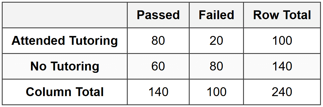 Comparing Conditional Relative Frequencies