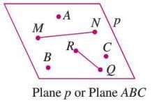 Fundamental Concepts of Geometry Chapter Notes | Mathematics Class 6 ICSE