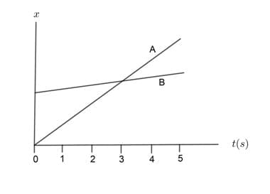 4.2.2 Position-Time Graphs