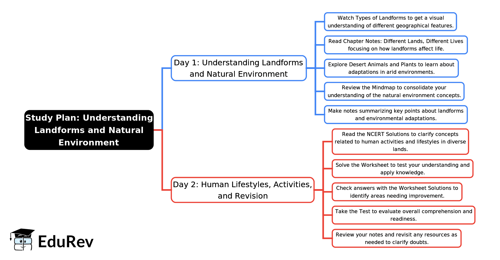 2-Days Study Plan: Different Lands, Different Lives | EVS for Class 4 (Our Wondrous World: New NCERT)