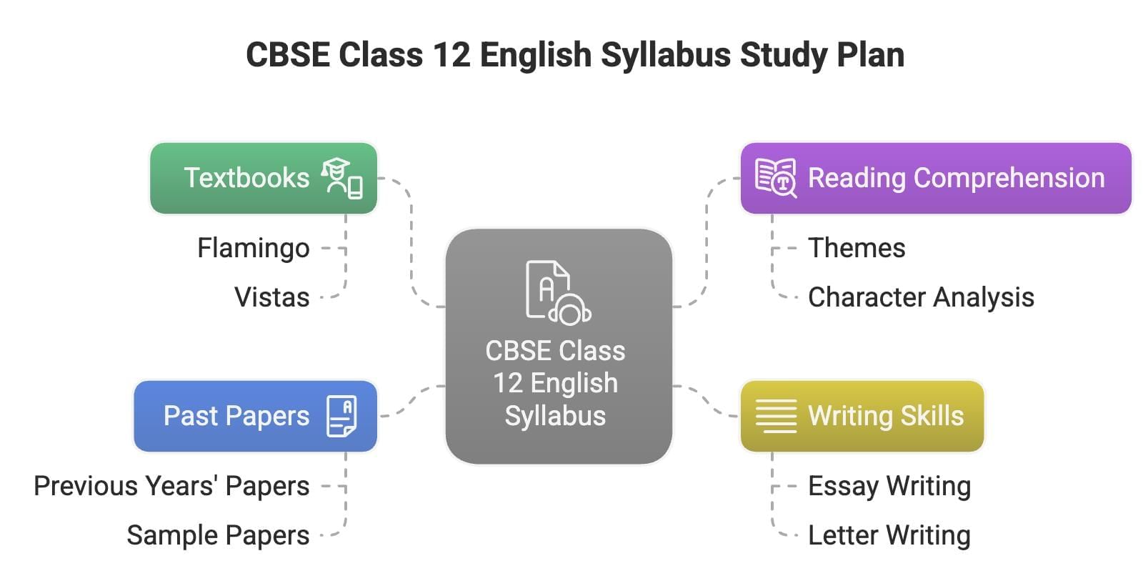 30-Day Study Plan for English Class 12 | English Class 12