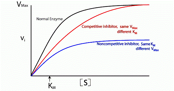 Enzyme inhibition (competitive, non-competitive and uncompetitive) –  Medicoapps