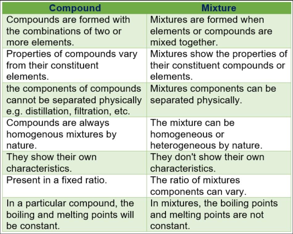 Difference between mixture and compound ? - EduRev Class 9 Question