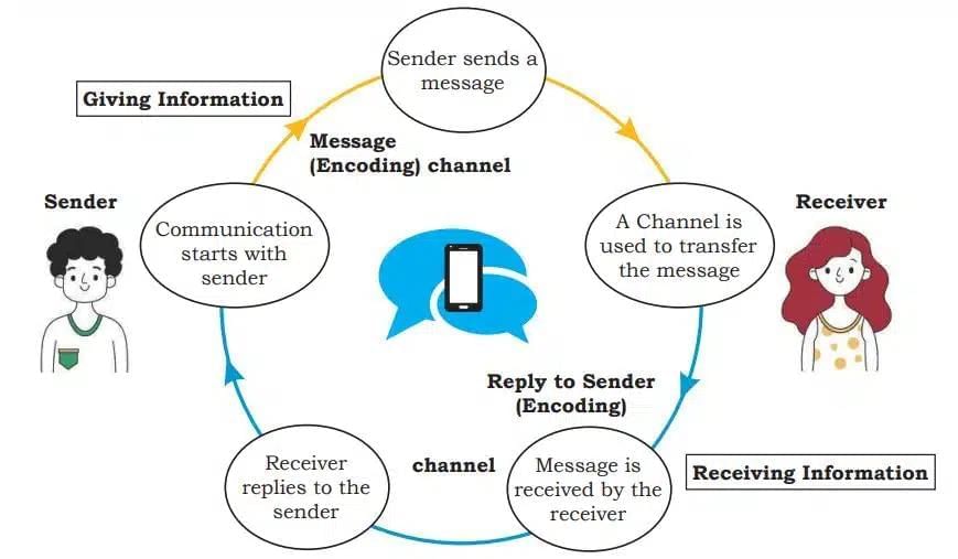 Communication Skills Chapter Notes - Class 10
