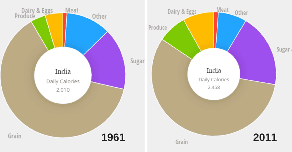 Changing Food Consumption Patterns in India
