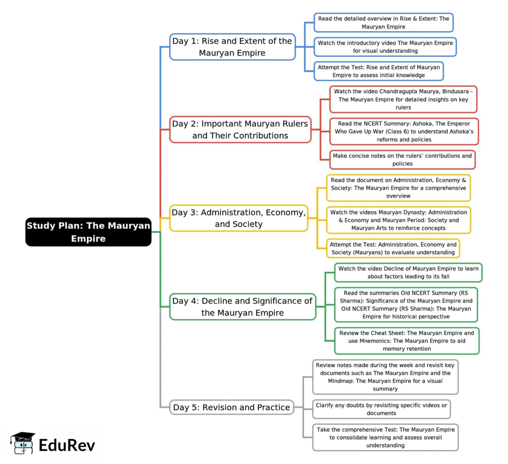 5-Days Study Plan: The Mauryan Empire | General Awareness for SSC CGL