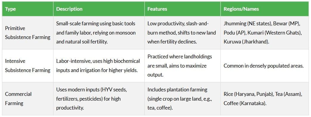 Cheatsheet: Agriculture | Social Studies (SST) Class 10