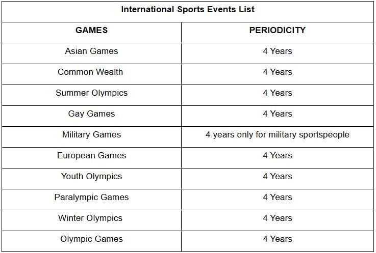Major International Sports Events | General Knowledge for Young Learners - Class 1
