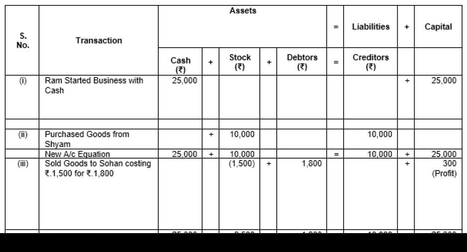 Accounting Equation | Accountancy Class 11 - Commerce