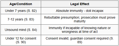 14.2 Capacity-Based Exceptions