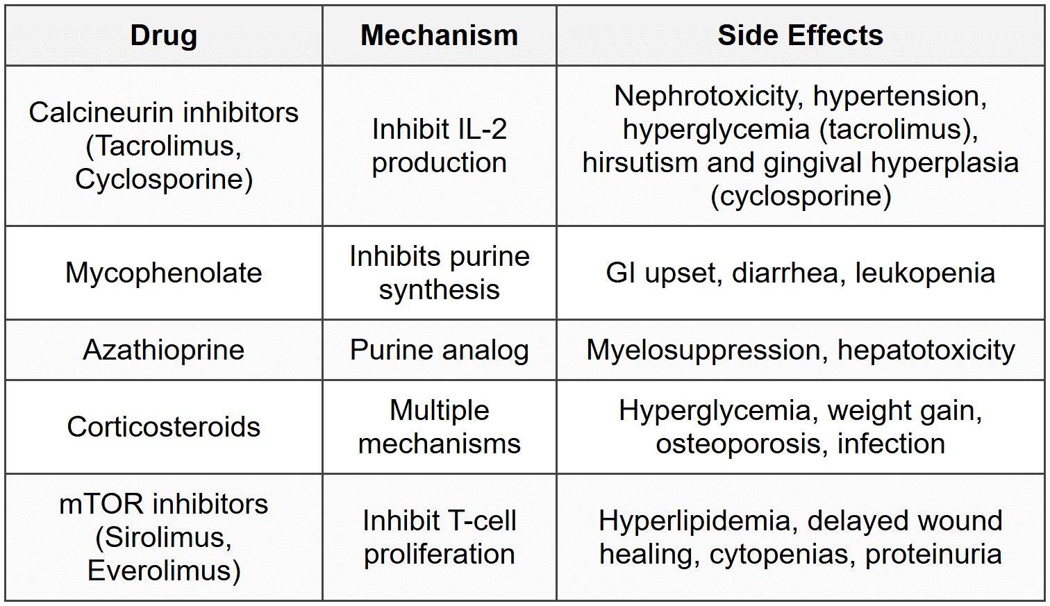 12.1 Immunosuppression
