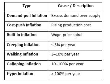 Cheat Sheet: Price and Inflation | General Awareness for SSC CGL