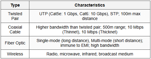 2.1 Transmission Media
