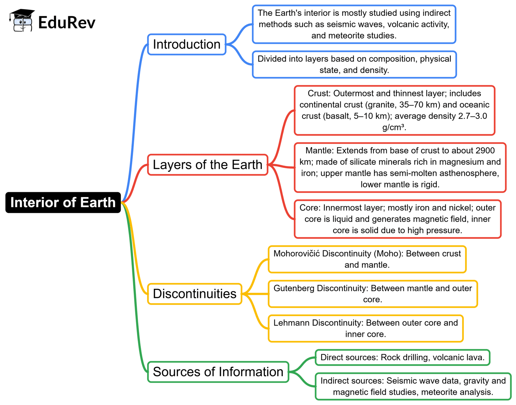 Mind Map: Inside our Earth | Geography for UPSC CSE
