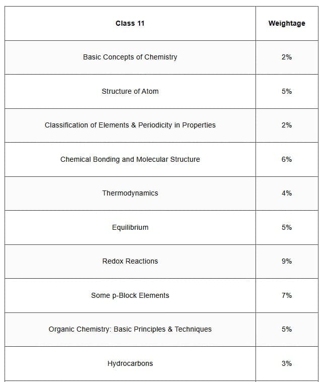 Details: Chemistry Topic-wise Tests