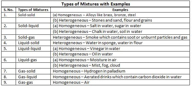 Elements, Compounds and Mixtures Chapter Notes | Chemistry Class 7 ICSE