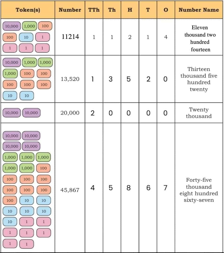 We the Travellers — 1 Chapter Notes | Mathematics (Maths Mela) Class 5 - New NCERT