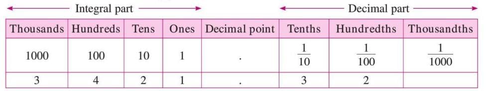 Decimals Chapter Notes | Mathematics Class 7 ICSE