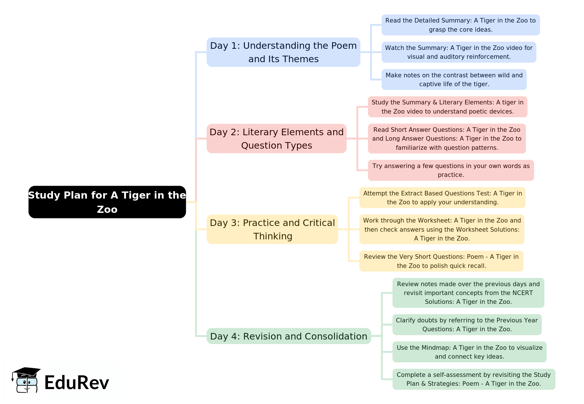 4-Days Study Plan: Poem - A Tiger in the Zoo | English Class 10