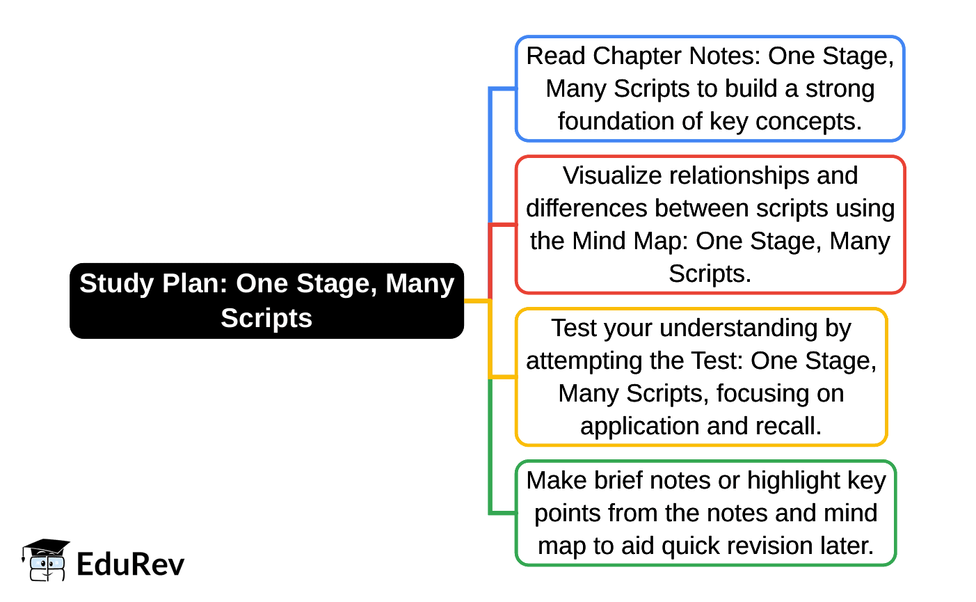 1-Day Study Plan: One Stage, Many Scripts | Arts  (Kriti) Class 8 - New NCERT