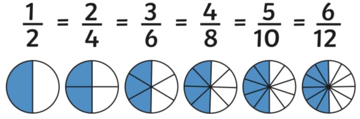 Important Formulas: Fractions | Mathematics (Maths Mela) Class 5 - New NCERT