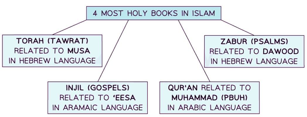 Holy Books in Islam | Religion, Philosophy & Ethics for GCSE/IGCSE - Year 11