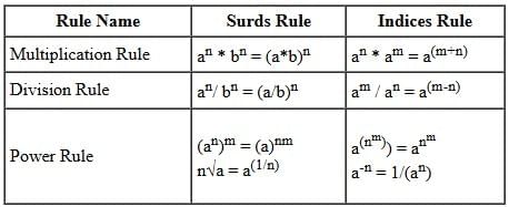 Important Formulas: Indices and Surds | Quantitative Aptitude for SSC CGL