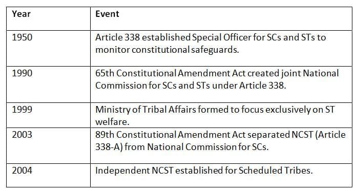 Cheat Sheet: National Commission for STs | Indian Polity for UPSC CSE