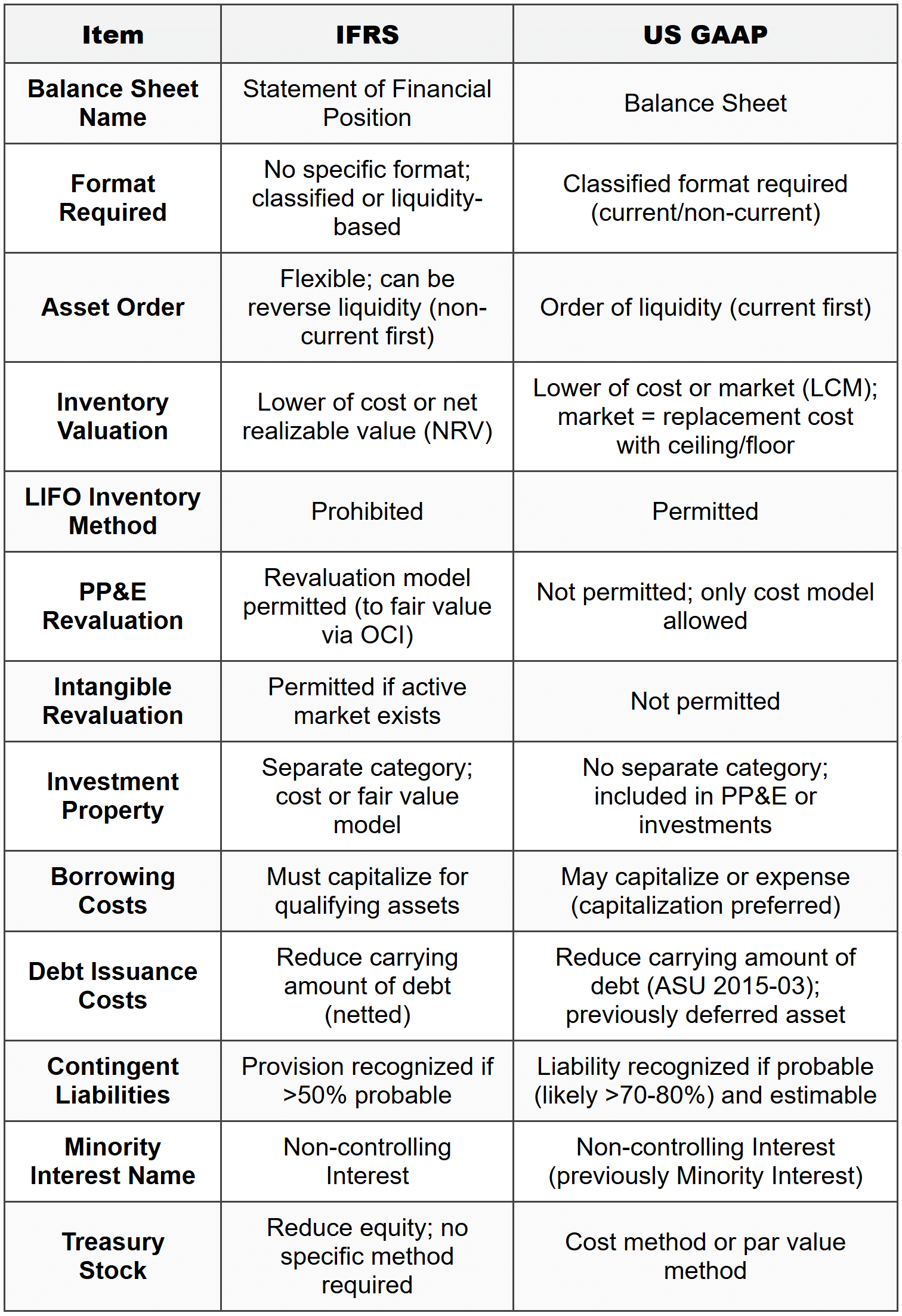 Balance Sheet - Financial Statement Analysis - CFA Level 1