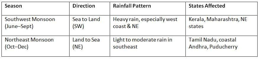 Cheat Sheet: Indian Monsoon | Geography for UPSC CSE