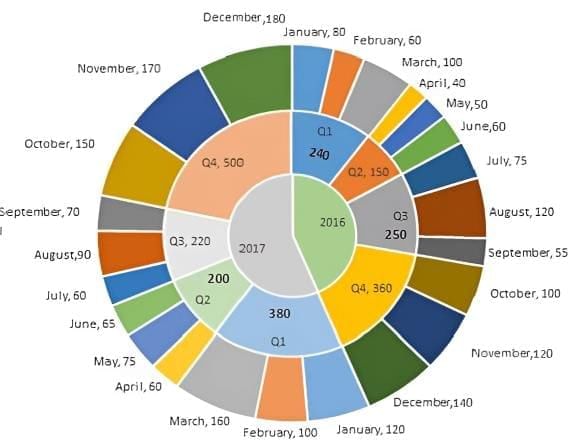 Practice Question - 26 (Chart) | 100 DILR Questions for CAT Preparation