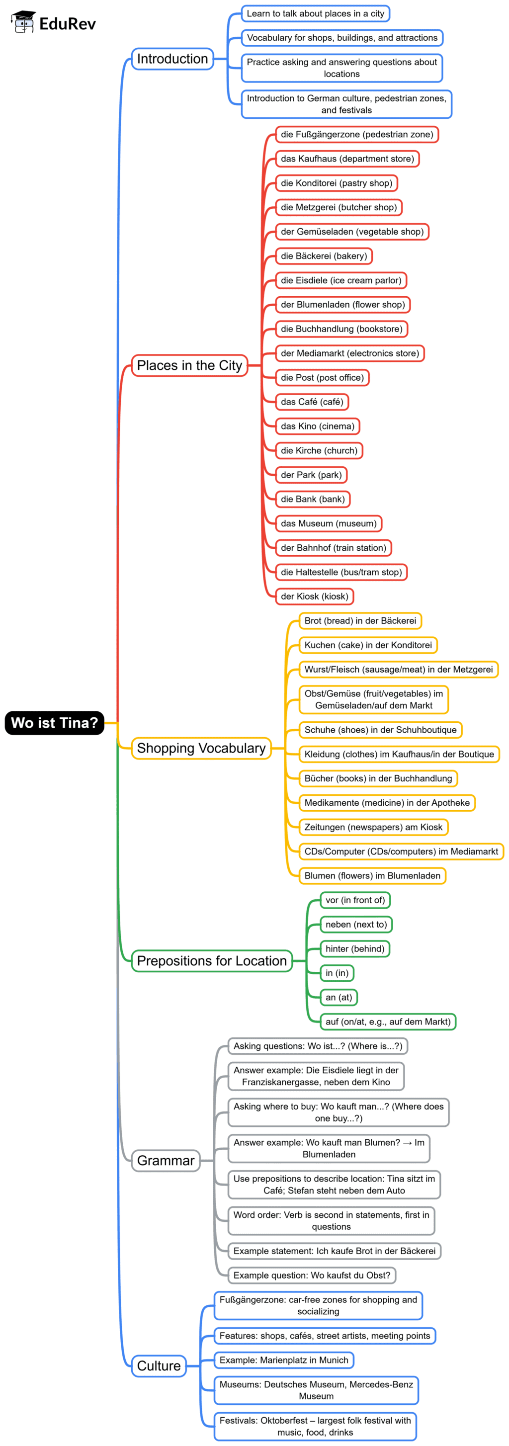 Mind Map: Wo ist Tina? | Learn German (Hallo Deutsch 3) - Class 8