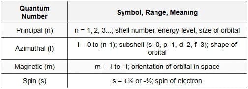 2.4 Quantum Numbers