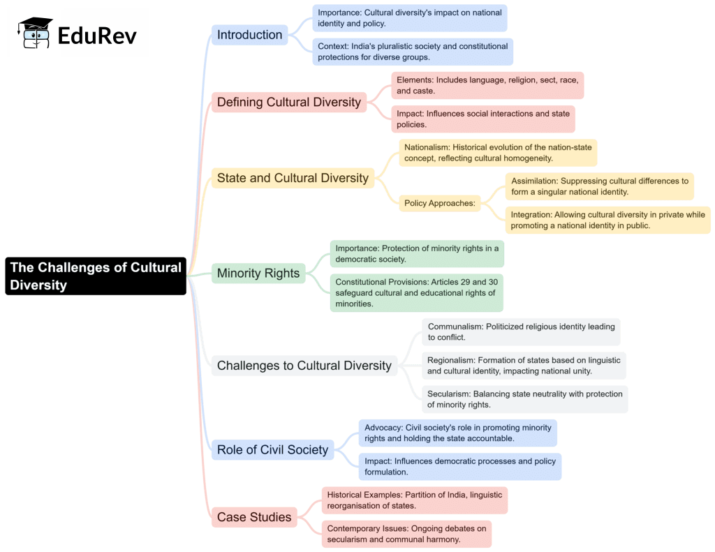 Mind Map: The Challenges of Cultural Diversity | Sociology Class 12 - Humanities/Arts